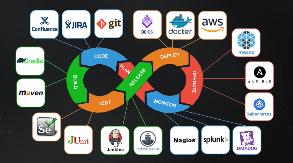 DevOps tools